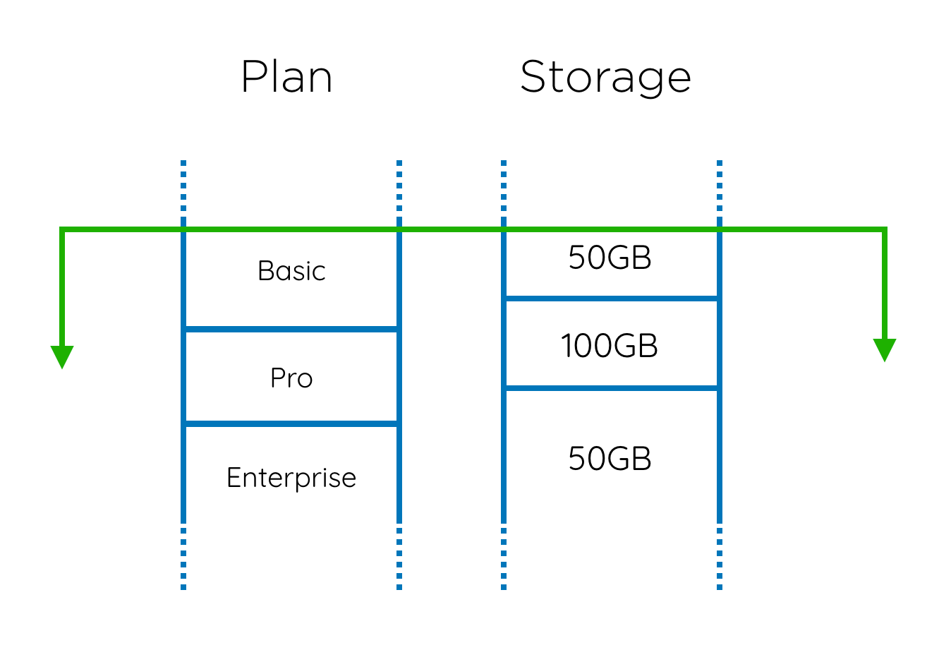 Overlapping plans and storage volumes