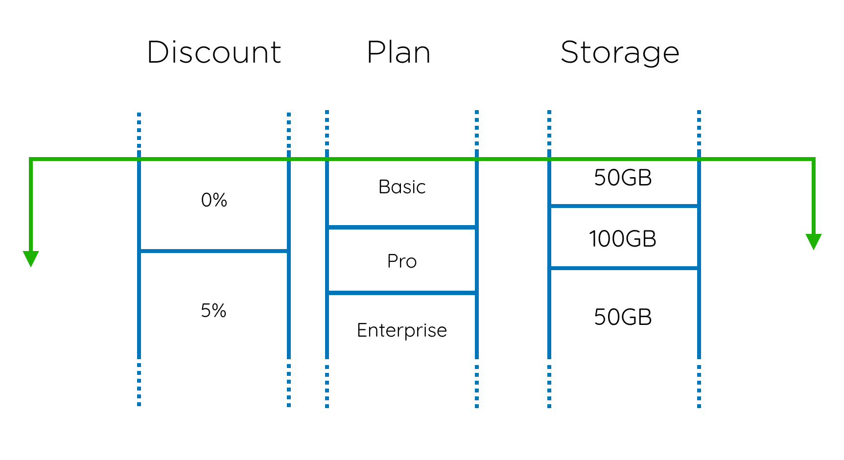 Overlapping plans, storage volumes and discounts