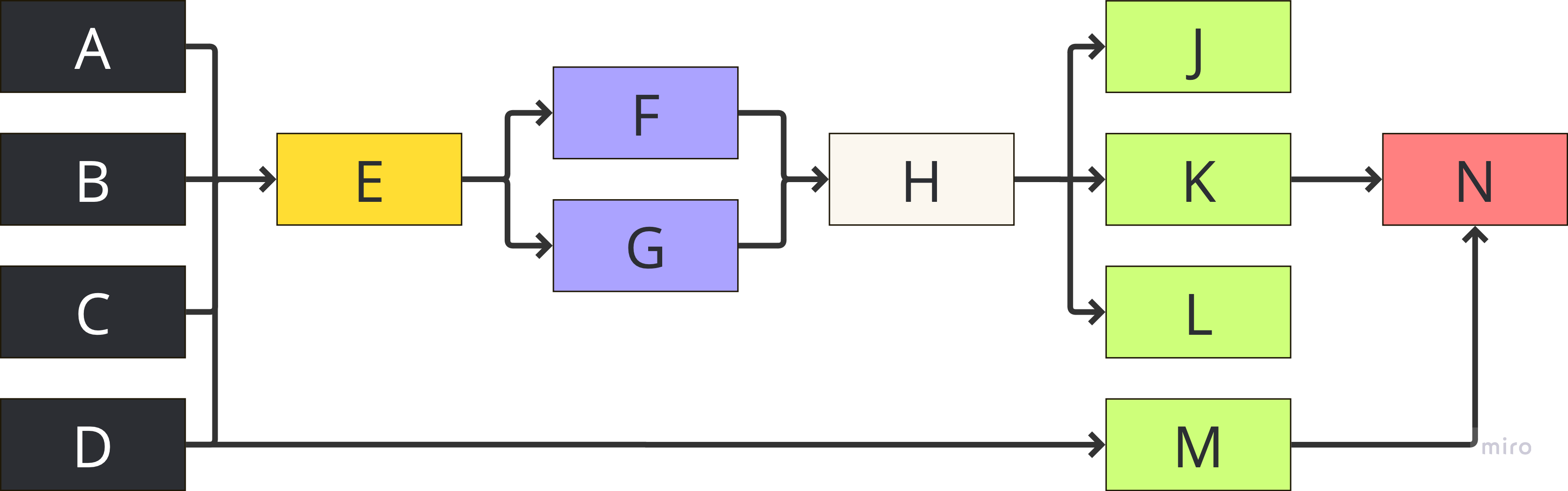 What we want is neatly organised data flows