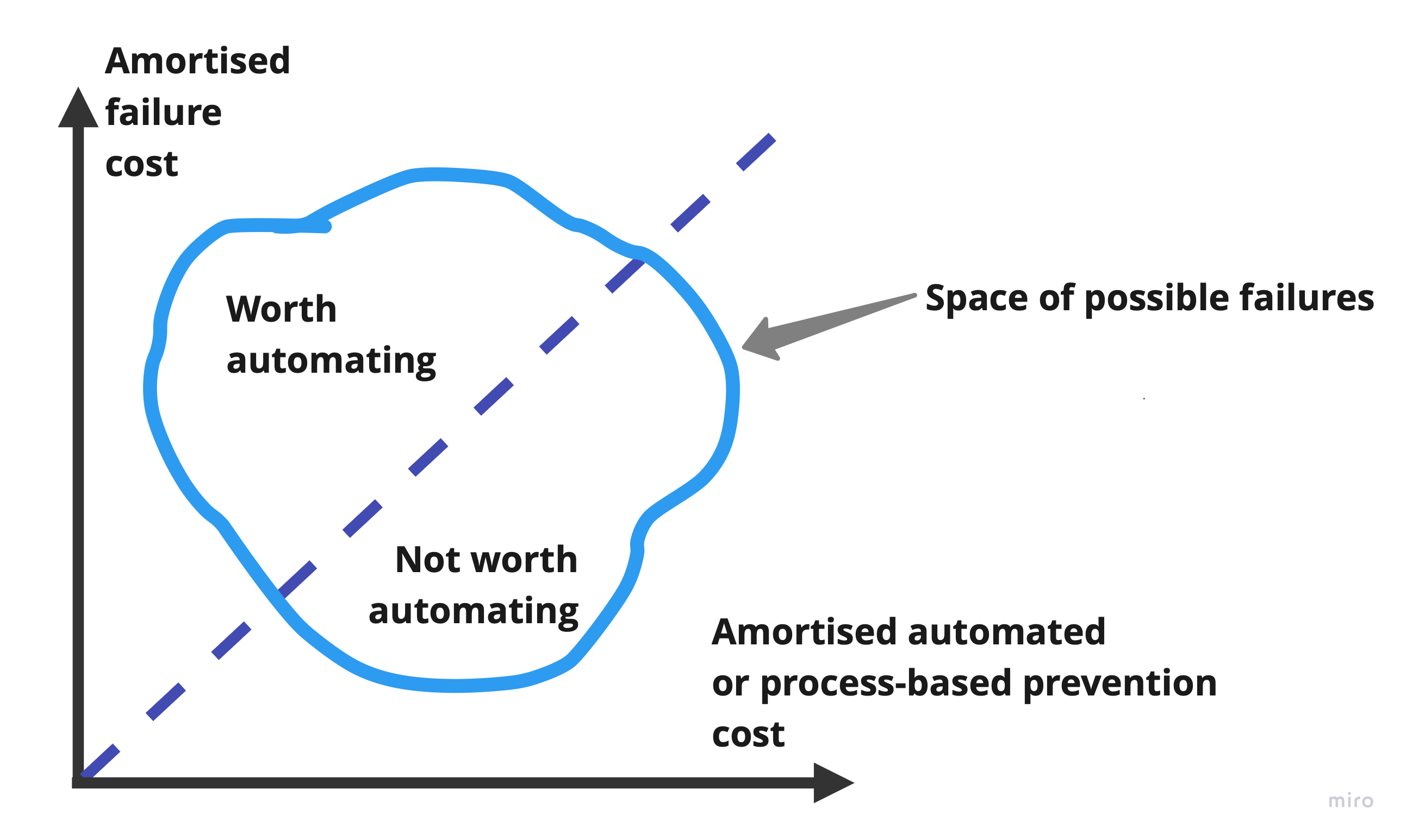 graph showing the tradeoff between failure cost and prevention cost